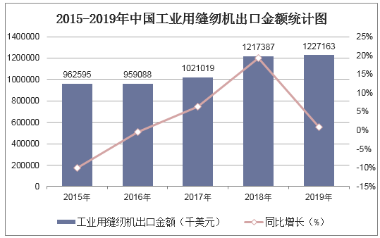 2015-2019年中国工业用缝纫机出口金额统计图