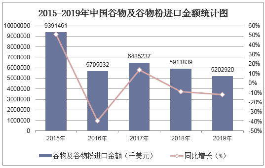 2015-2019年中国谷物及谷物粉进口金额统计图