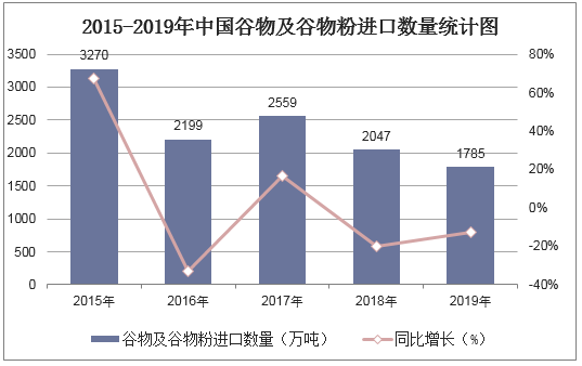 2015-2019年中国谷物及谷物粉进口数量统计图