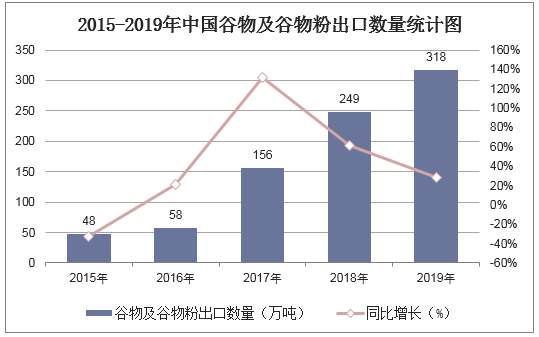 2015-2019年中国谷物及谷物粉出口数量统计图