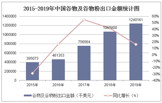 2015-2019年中国谷物及谷物粉出口金额统计图