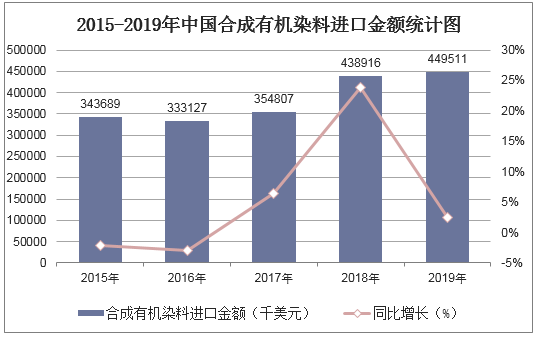 2015-2019年中国合成有机染料进口金额统计图