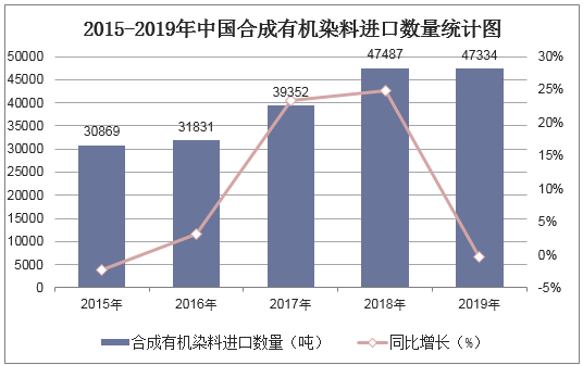 2015-2019年中国合成有机染料进口数量统计图