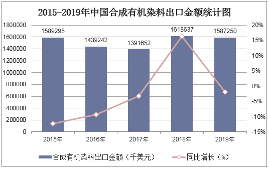 2015-2019年中国合成有机染料出口金额统计图