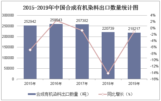 2015-2019年中国合成有机染料出口数量统计图