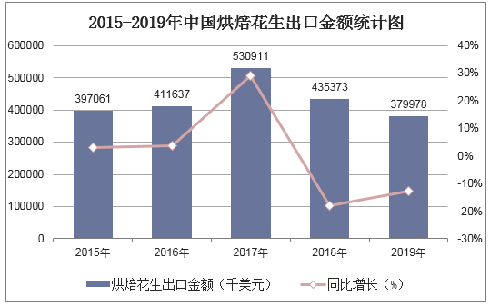 2015-2019年中国烘焙花生出口金额统计图