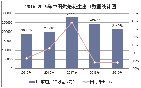 2015-2019年中国烘焙花生出口数量统计图