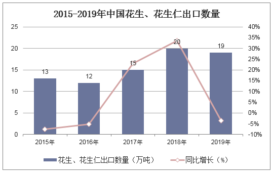 2015-2019年中国花生、花生仁出口数量统计图