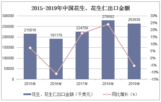 2015-2019年中国花生、花生仁出口金额统计图