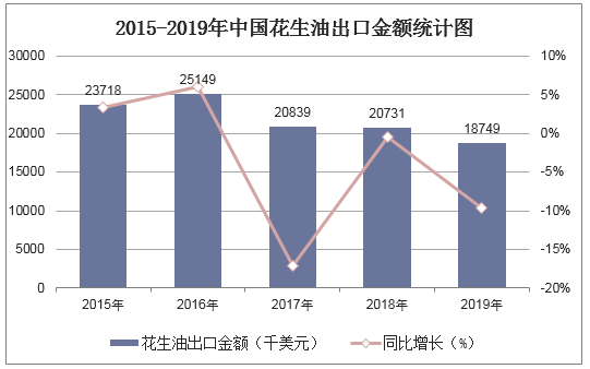 2015-2019年中国花生油出口金额统计图