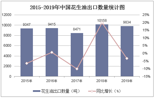 2015-2019年中国花生油出口数量统计图