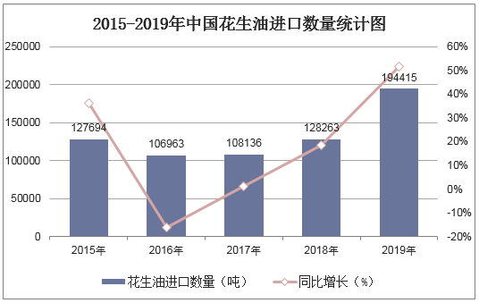 2015-2019年中国花生油进口数量统计图