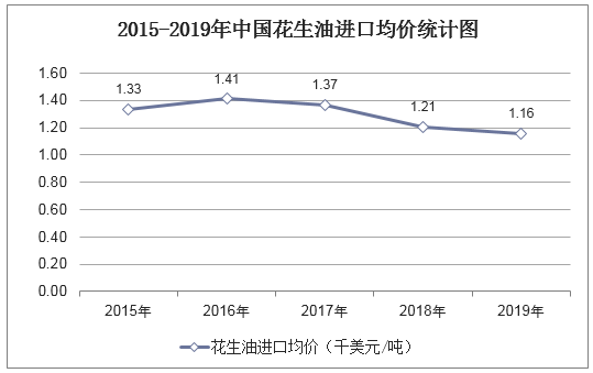 2015-2019年中国花生油进口均价统计图
