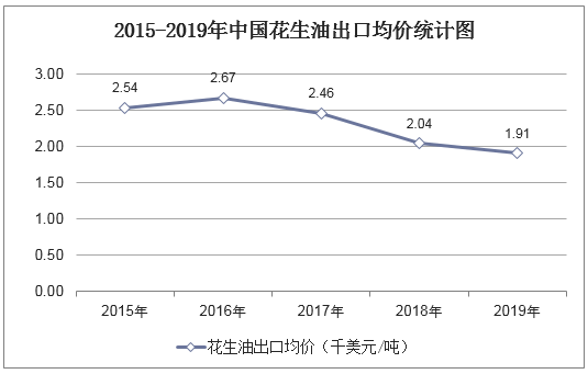 2015-2019年中国花生油出口均价统计图