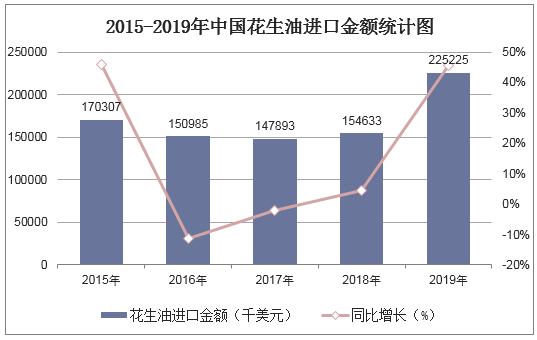 2015-2019年中国花生油进口金额统计图
