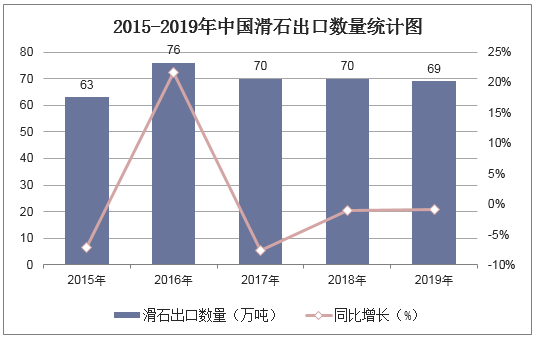 2015-2019年中国滑石出口数量统计图