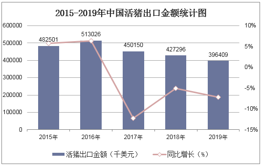 2015-2019年中国活猪（种猪除外）出口金额统计图