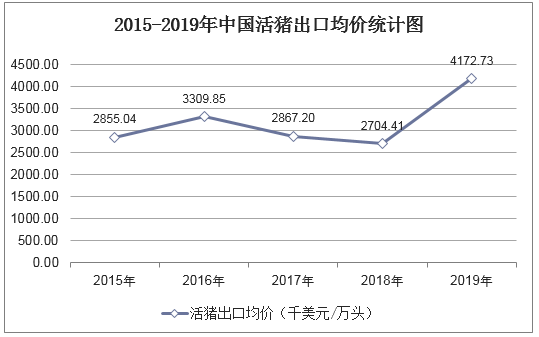 2015-2019年中国活猪（种猪除外）出口均价统计图