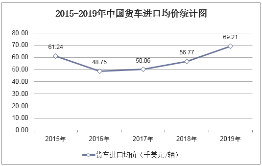 2015-2019年中国货车进口均价统计图