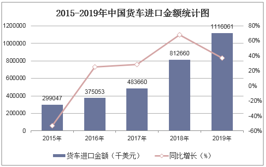 2015-2019年中国货车进口金额统计图