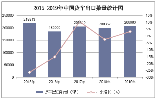2015-2019年中国货车出口数量统计图