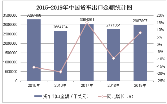 2015-2019年中国货车出口金额统计图