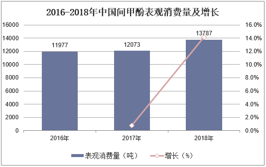 2016-2018年中国间甲酚表观消费量及增长