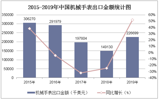 2015-2019年中国机械手表出口金额统计图