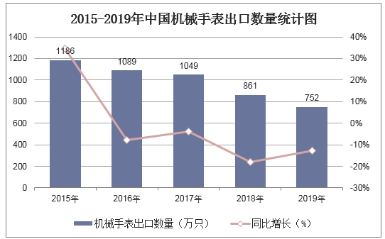 2015-2019年中国机械手表出口数量统计图