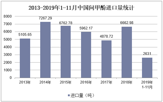 2013-2019年1-11月中国间甲酚进口量统计