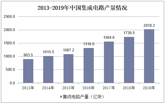 2013-2019年中国集成电路产量情况