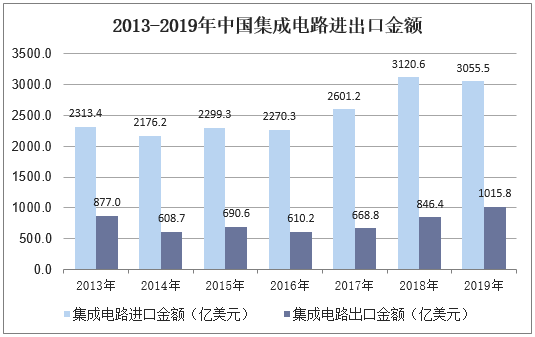 2013-2019年中国集成电路进出口金额