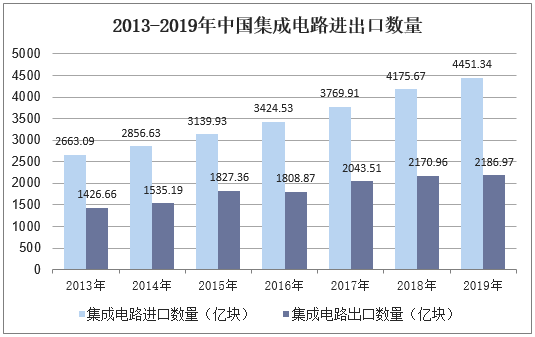 2013-2019年中国集成电路进出口数量