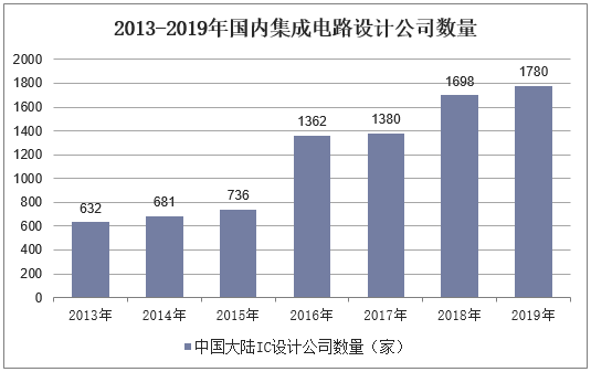 2013-2019年国内集成电路设计公司数量