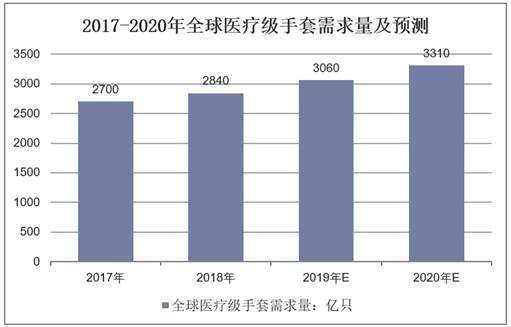 2017-2020年全球医疗级手套需求量及预测