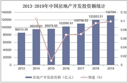 2013-2019年中国房地产开发投资额统计