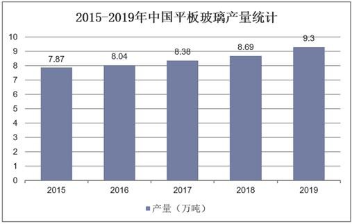 2015-2019年中国平板玻璃产量统计