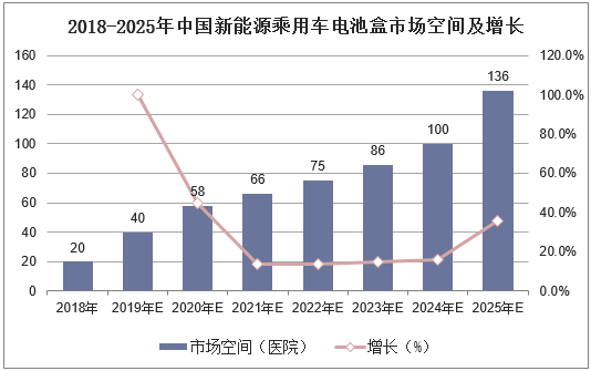 2018-2025年中国新能源乘用车电池盒市场空间及增长