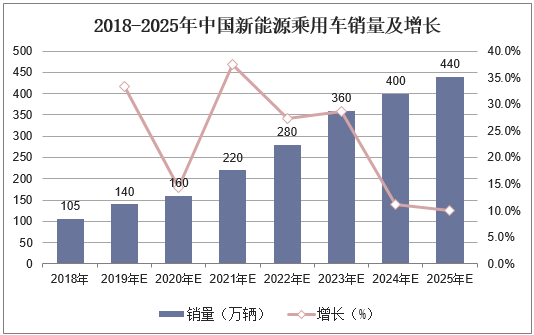 2018-2025年中国新能源乘用车销量及增长