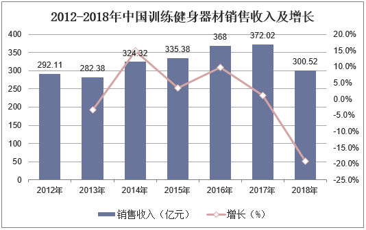 2012-2018年中国训练健身器材销售收入及增长
