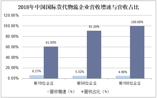 2018年中国国际货代物流企业营收增速与营收占比
