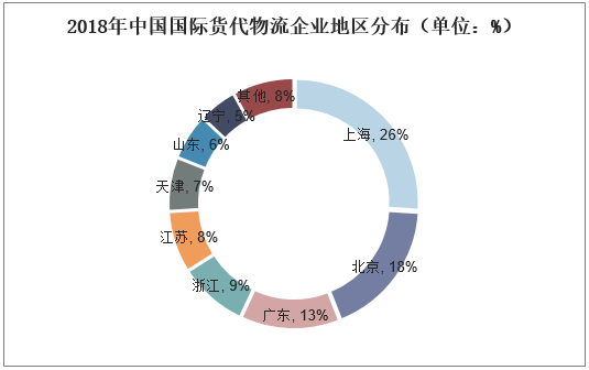 2018年中国国际货代物流企业地区分布（单位：%）