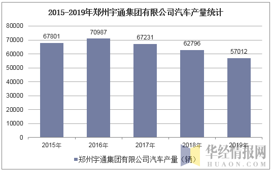 2015-2019年郑州宇通集团有限公司汽车产量统计