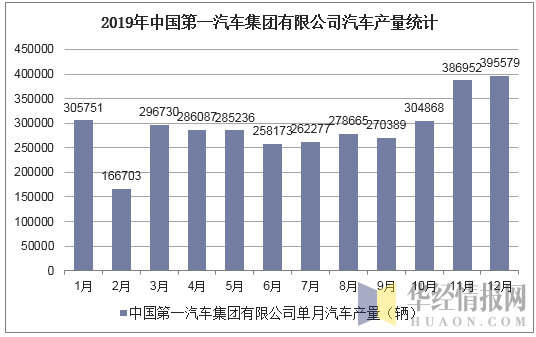 2019年中国第一汽车集团有限公司汽车产量统计
