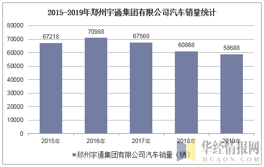 2015-2019年郑州宇通集团有限公司汽车销量统计