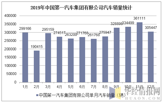2019年中国第一汽车集团有限公司汽车销量统计