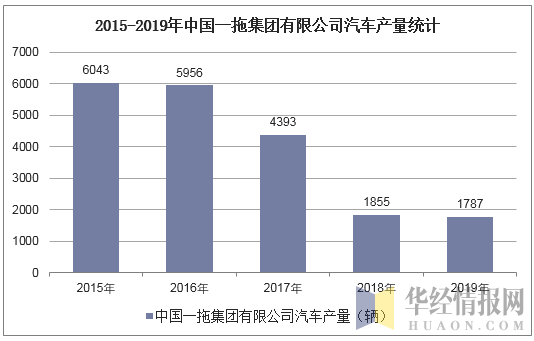 2015-2019年中国一拖集团有限公司汽车产量统计