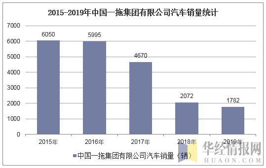 2015-2019年中国一拖集团有限公司汽车销量统计