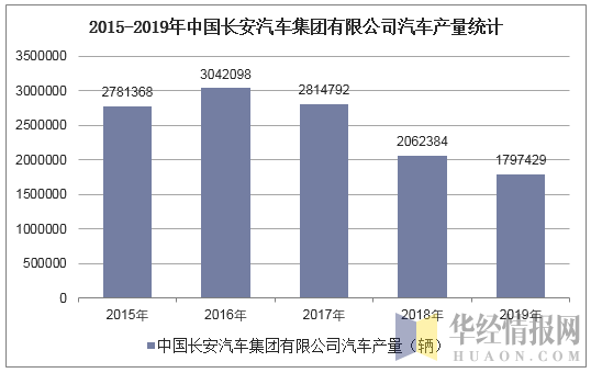 2015-2019年中国长安汽车集团有限公司汽车产量统计