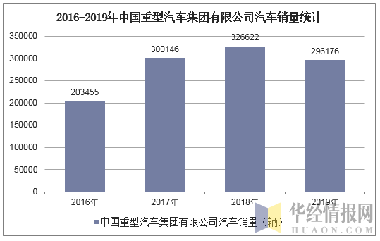 2016-2019年中国重型汽车集团有限公司汽车销量统计